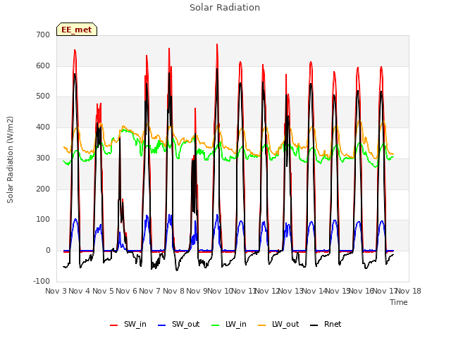 plot of Solar Radiation