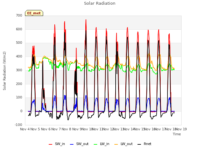 plot of Solar Radiation