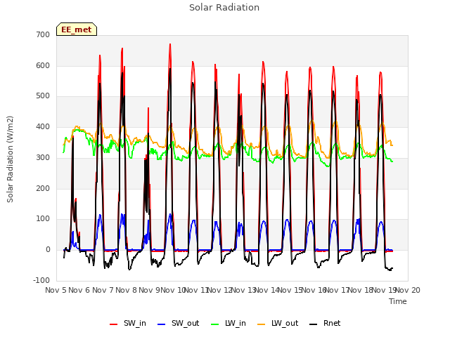 plot of Solar Radiation