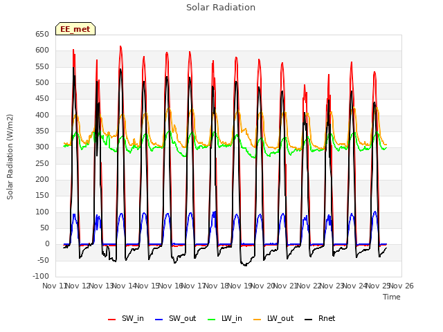 plot of Solar Radiation