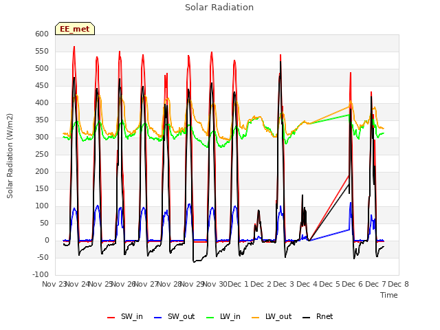 plot of Solar Radiation