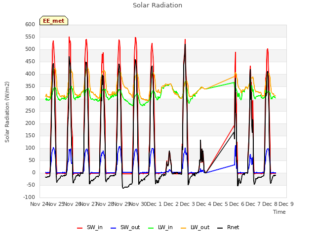 plot of Solar Radiation