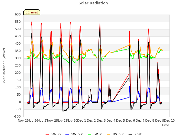 plot of Solar Radiation