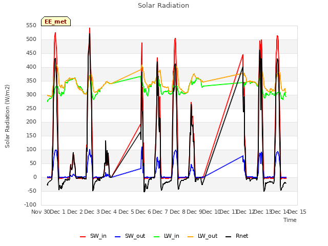 plot of Solar Radiation