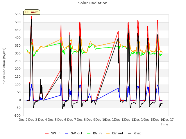 plot of Solar Radiation