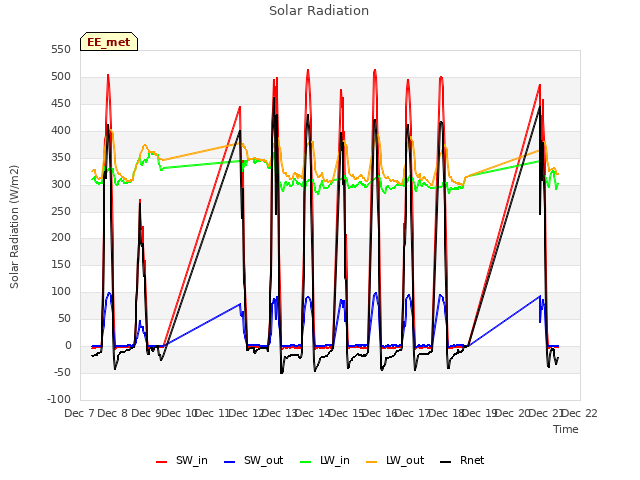 plot of Solar Radiation