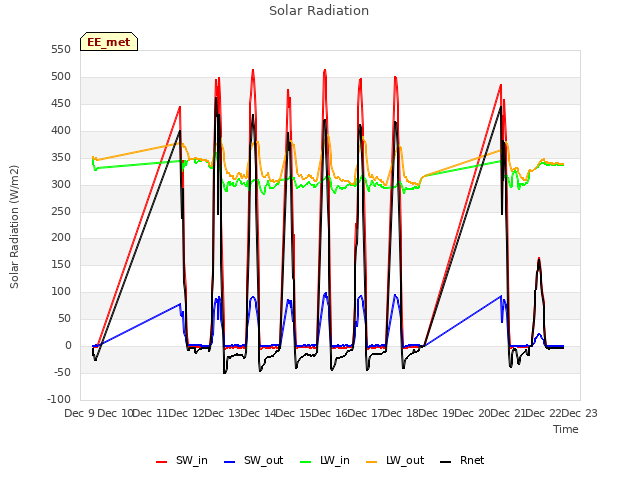 plot of Solar Radiation