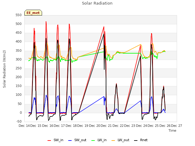 plot of Solar Radiation