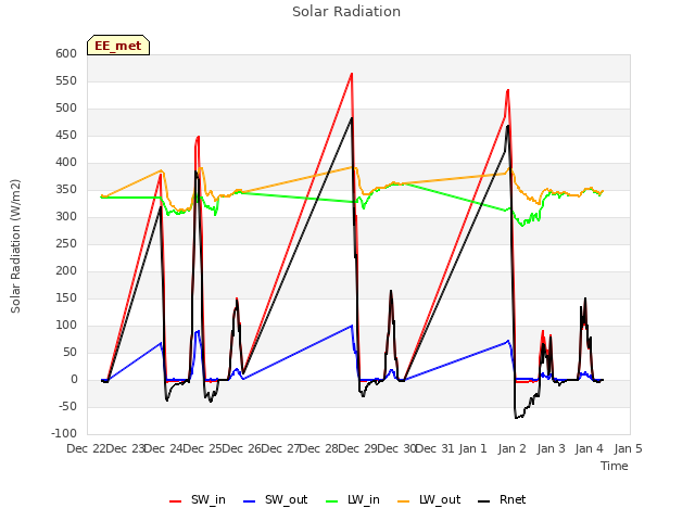 plot of Solar Radiation