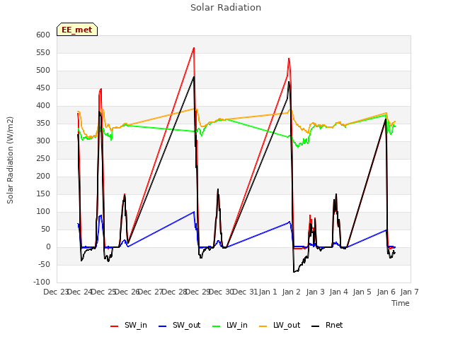 plot of Solar Radiation