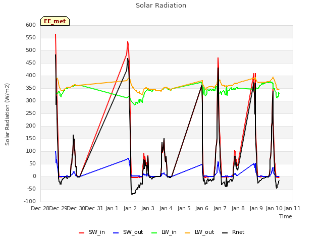 plot of Solar Radiation