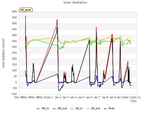 plot of Solar Radiation