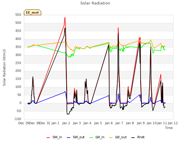 plot of Solar Radiation