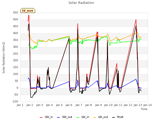 plot of Solar Radiation