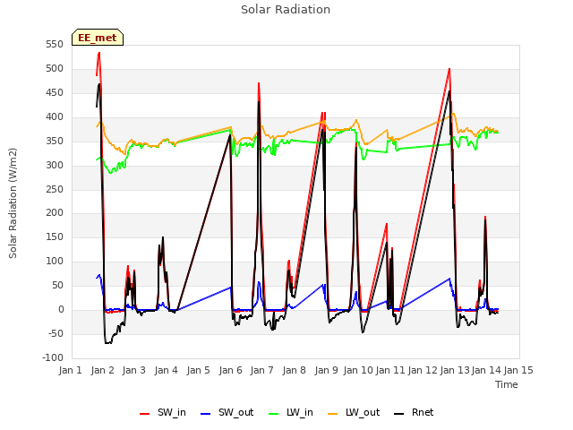 plot of Solar Radiation