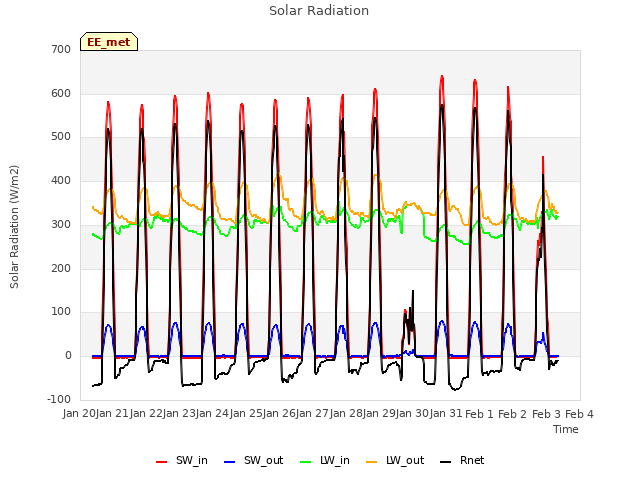 plot of Solar Radiation