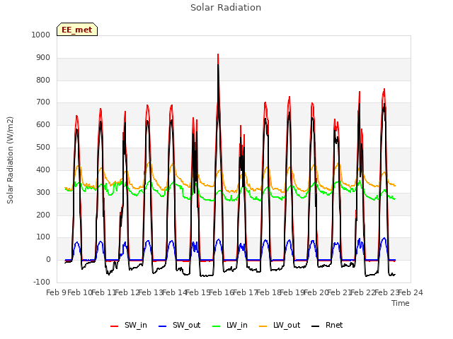 plot of Solar Radiation