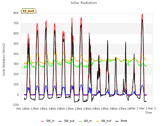 plot of Solar Radiation