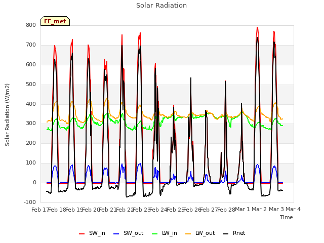 plot of Solar Radiation