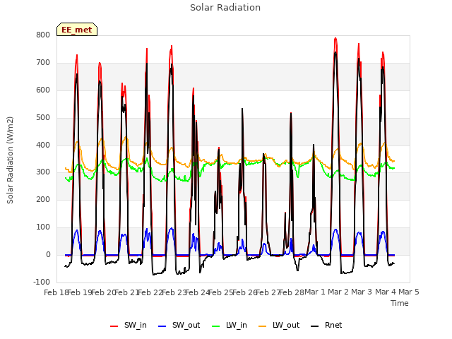 plot of Solar Radiation