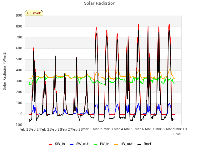 plot of Solar Radiation