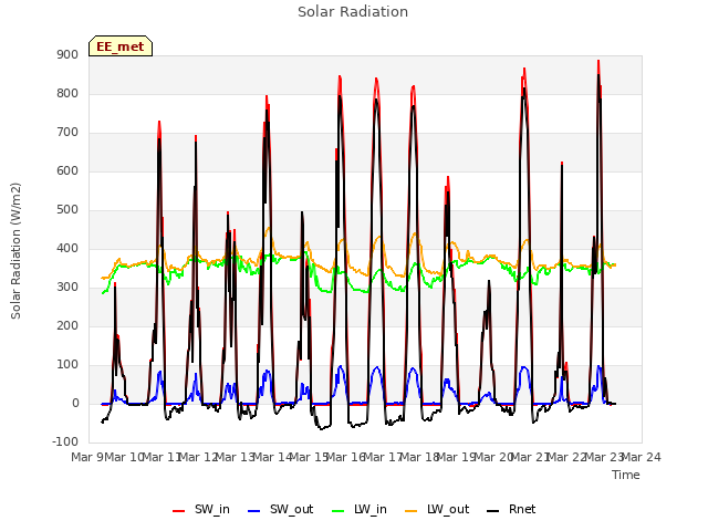 plot of Solar Radiation