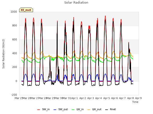 plot of Solar Radiation