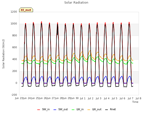 plot of Solar Radiation