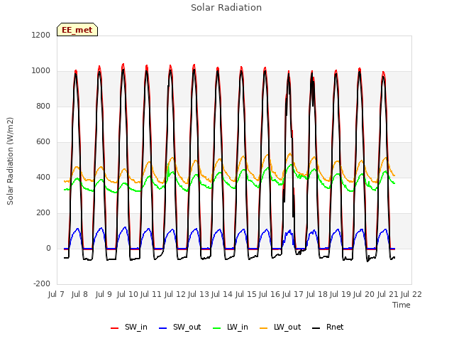 plot of Solar Radiation