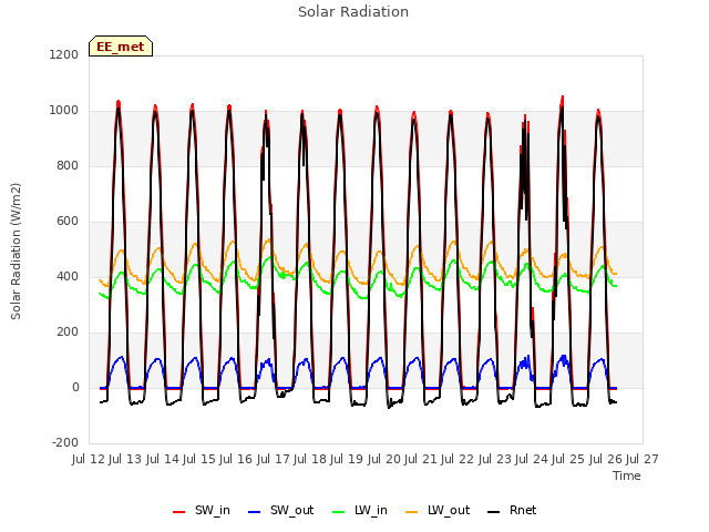 plot of Solar Radiation