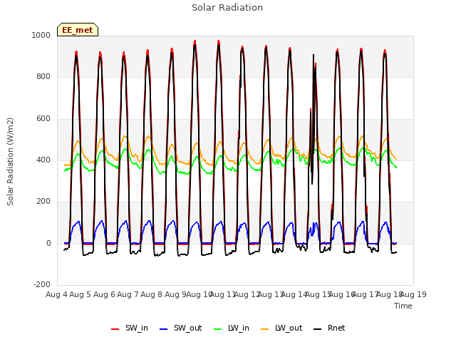 plot of Solar Radiation