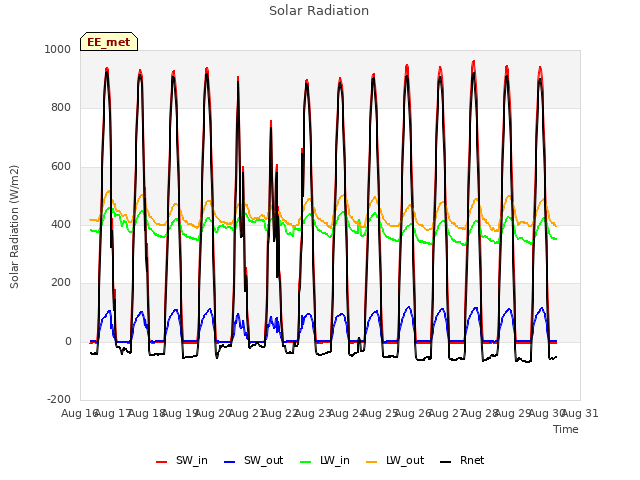 plot of Solar Radiation