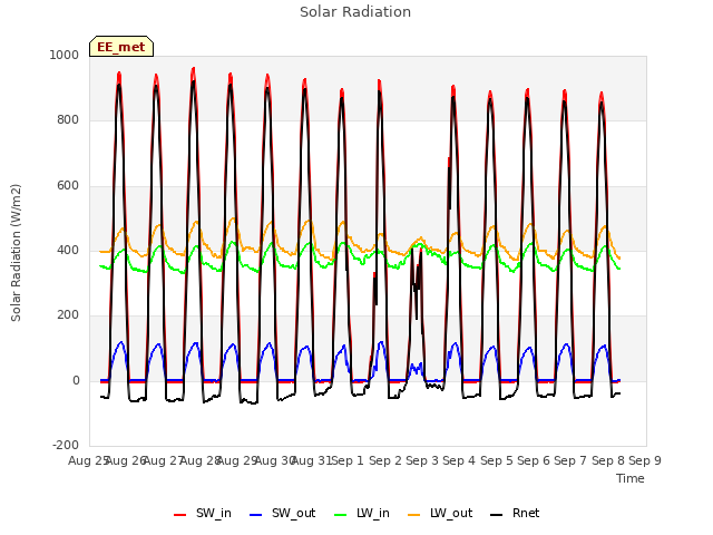 plot of Solar Radiation