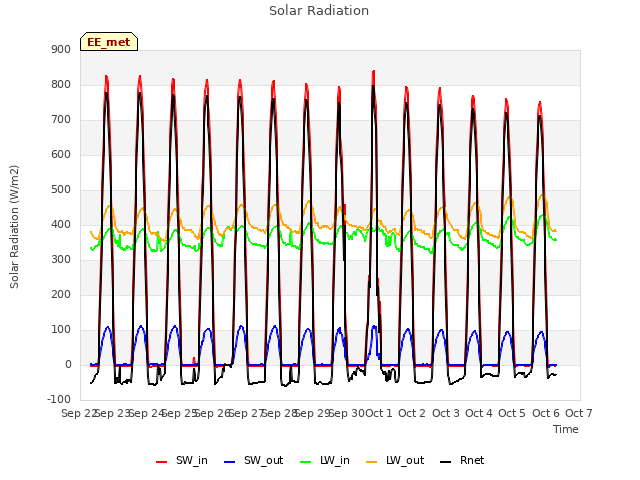 plot of Solar Radiation