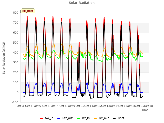 plot of Solar Radiation