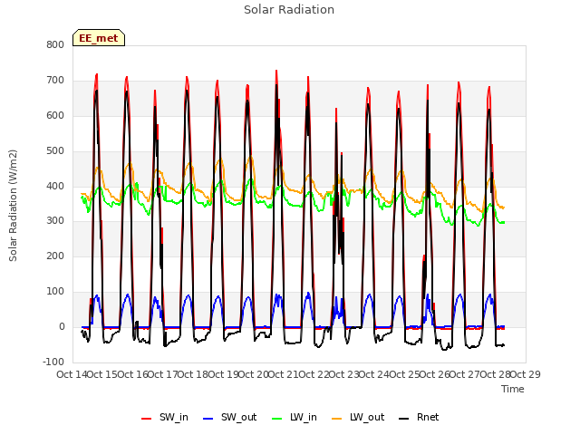 plot of Solar Radiation