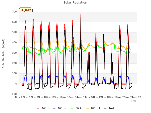 plot of Solar Radiation