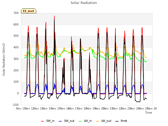 plot of Solar Radiation