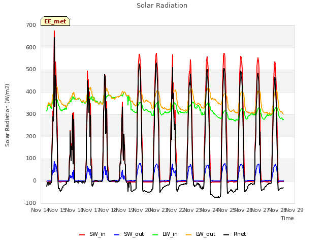 plot of Solar Radiation