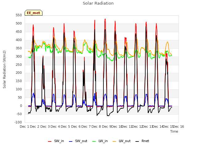 plot of Solar Radiation