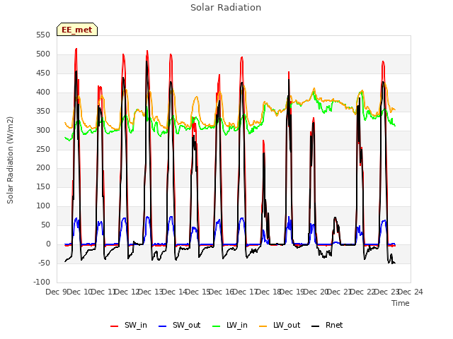 plot of Solar Radiation