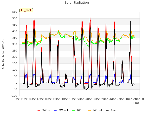 plot of Solar Radiation