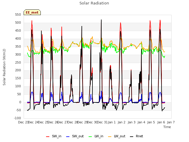 plot of Solar Radiation