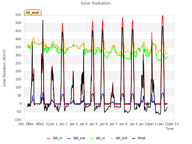 plot of Solar Radiation