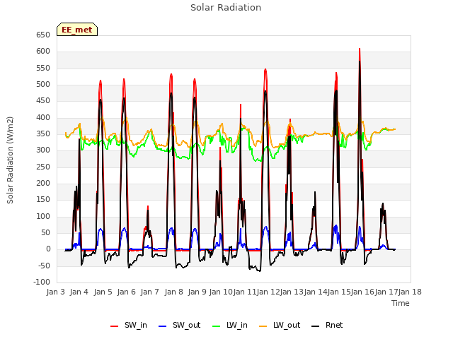 plot of Solar Radiation