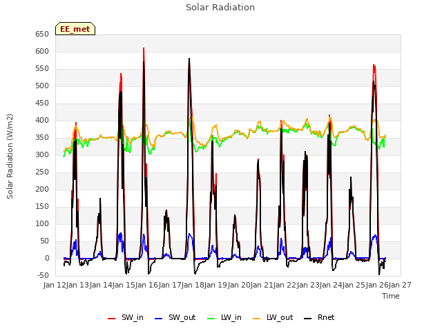 plot of Solar Radiation