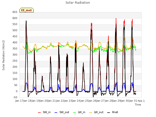 plot of Solar Radiation