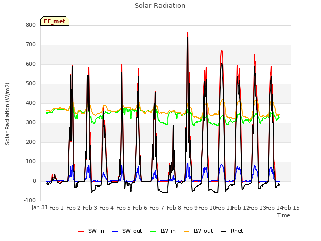 plot of Solar Radiation