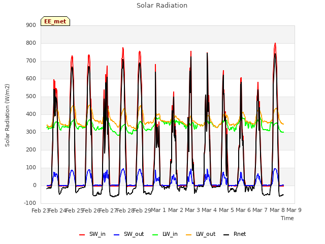 plot of Solar Radiation