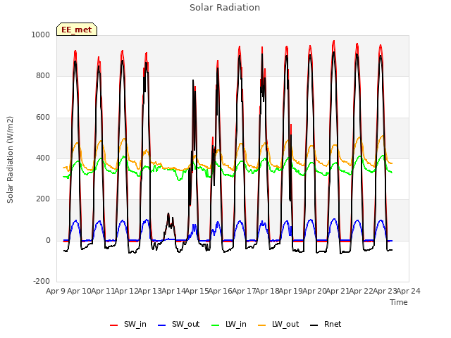 plot of Solar Radiation